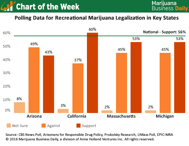 support for legalized marijuana chart