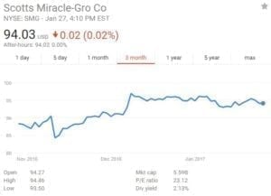 SMG Stock Graph