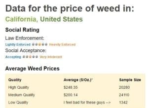 Currnet California Marijuana Prices