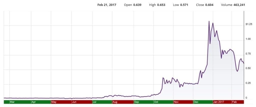 NDEV Stock Chart February 20172017