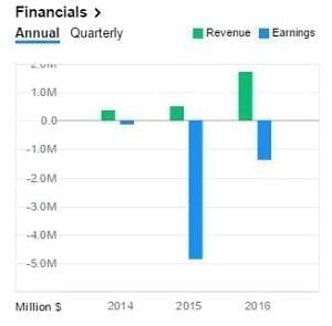 MCIG Earnings & Revenue Graph