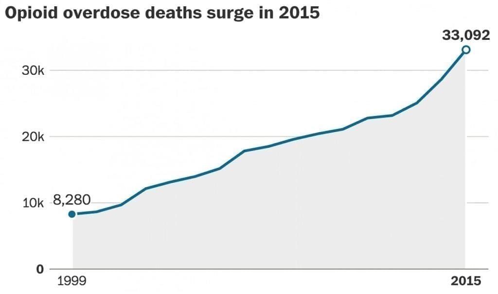 CDC opioid surge