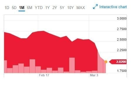 OrganiGram One Month Stock Graph