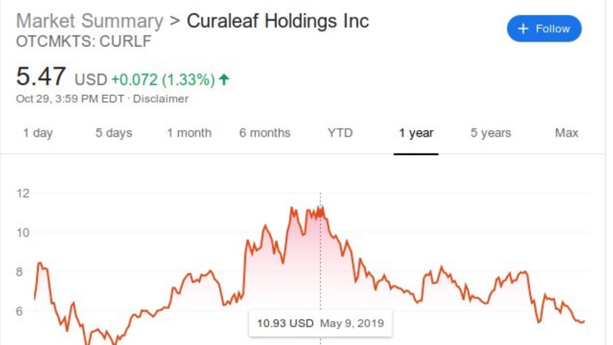 Curaleaf stock record