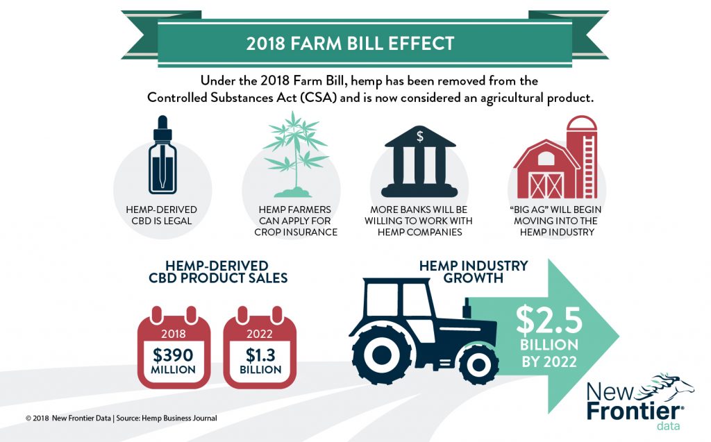 US Hemp Farm Bills DabConnection