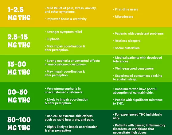 Weed Tolerance Break Chart