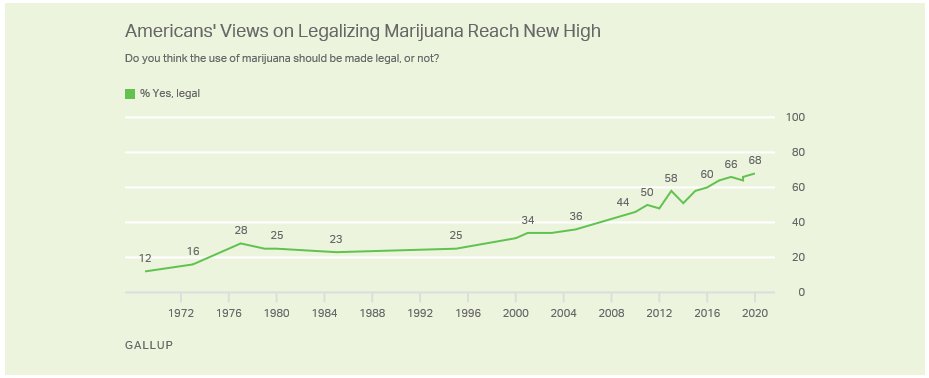 Gallup-poll-legalized-marijuana-2020