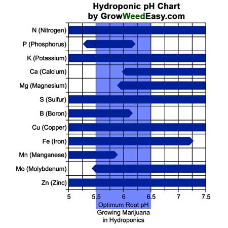hydroponics-ph-chart-cannabis