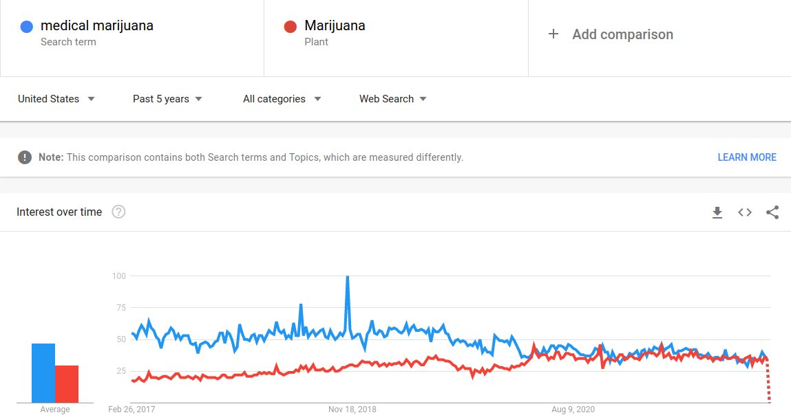 SEO-Cannabis-marijuana-vs-medical
